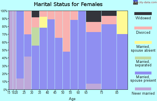 Zip code 97348 marital status for females