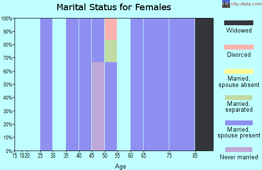 Zip code 97350 marital status for females