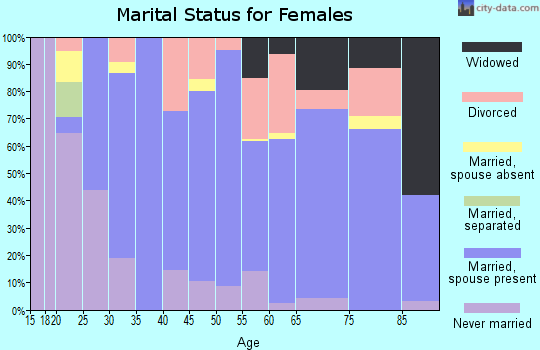 Zip code 97351 marital status for females