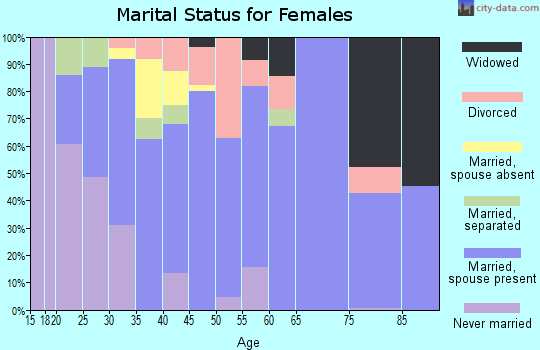 Zip code 97352 marital status for females