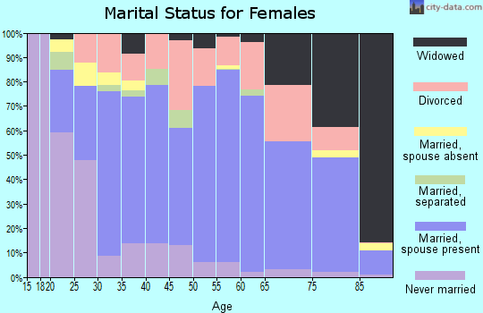 Zip code 97355 marital status for females
