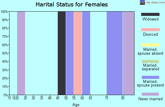 Zip code 97357 marital status for females