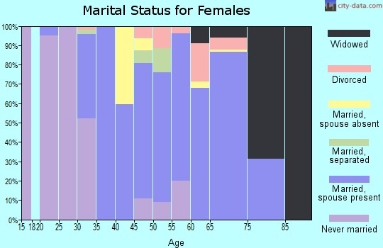 Zip code 97360 marital status for females