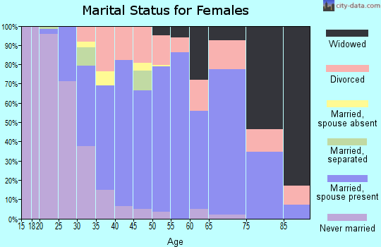 Zip code 97361 marital status for females