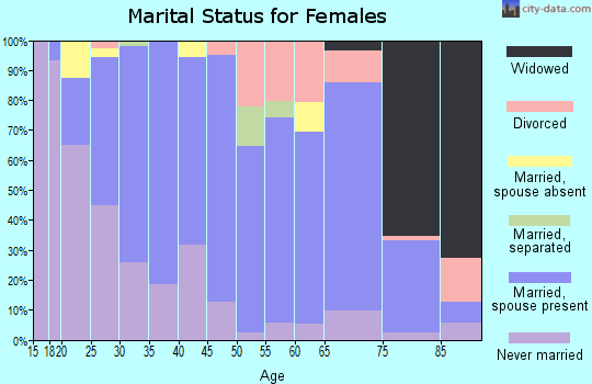 Zip code 97362 marital status for females