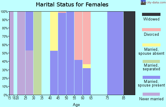 Zip code 97364 marital status for females