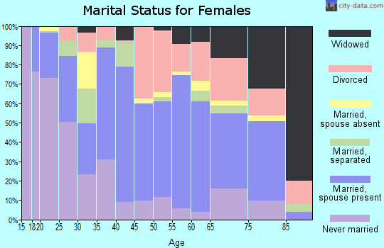 Zip code 97365 marital status for females
