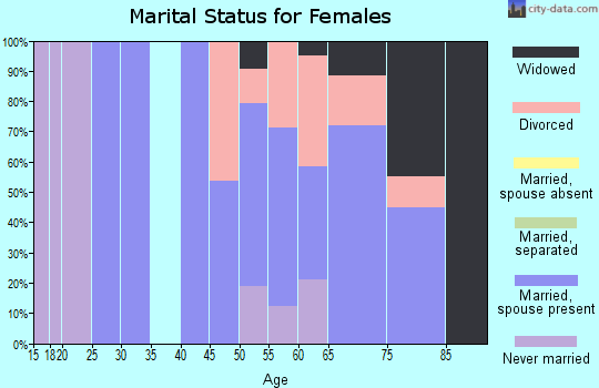 Zip code 97366 marital status for females