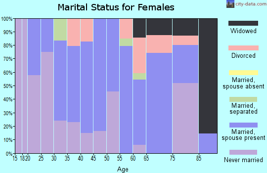 Zip code 97368 marital status for females