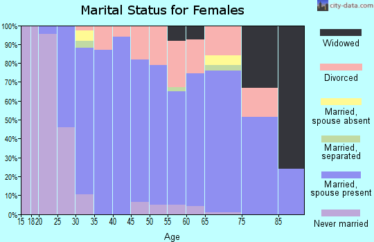 Zip code 97370 marital status for females