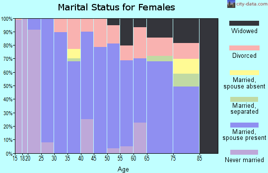 Zip code 97374 marital status for females