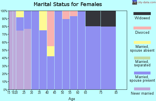 Zip code 97375 marital status for females