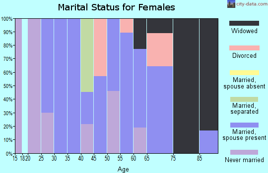 Zip code 97376 marital status for females