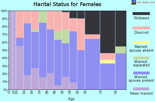 Zip code 97380 marital status for females