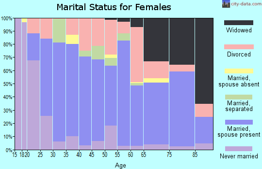 Zip code 97381 marital status for females