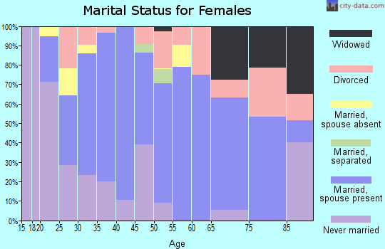 Zip code 97383 marital status for females