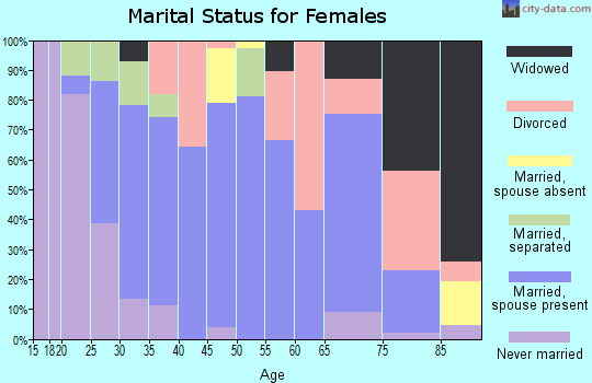 Zip code 97385 marital status for females