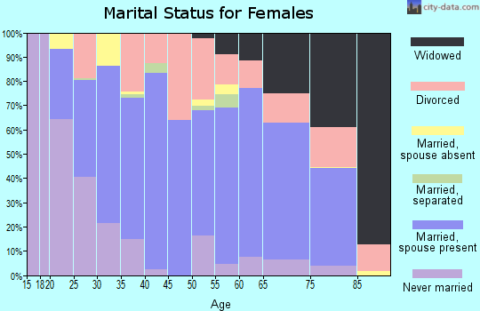 Zip code 97386 marital status for females