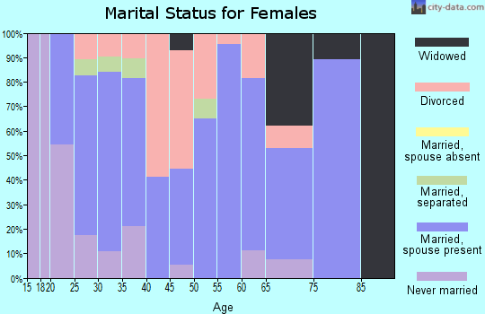 Zip code 97389 marital status for females