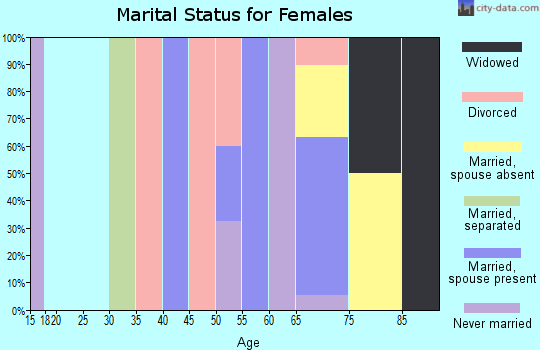 Zip code 97390 marital status for females