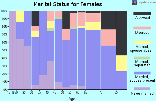 Zip code 97391 marital status for females