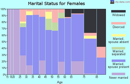 Zip code 97392 marital status for females