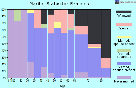 Zip code 97394 marital status for females