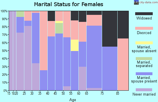 Zip code 97396 marital status for females