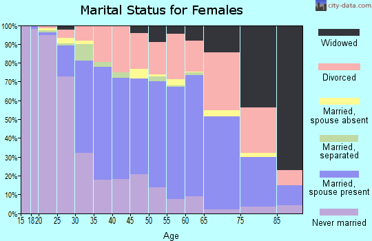 Zip code 97401 marital status for females