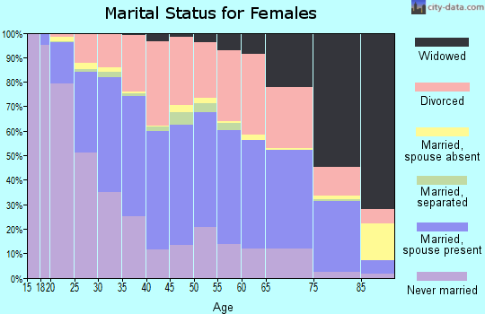 Zip code 97402 marital status for females