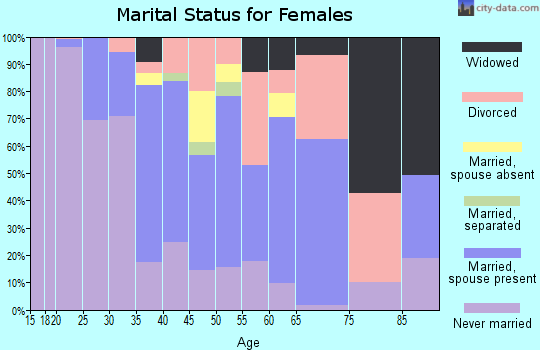 Zip code 97403 marital status for females