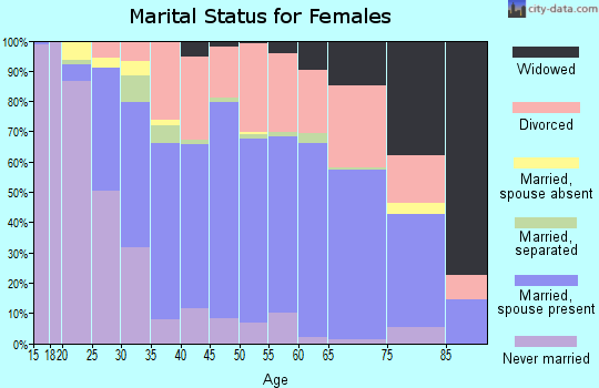 Zip code 97404 marital status for females