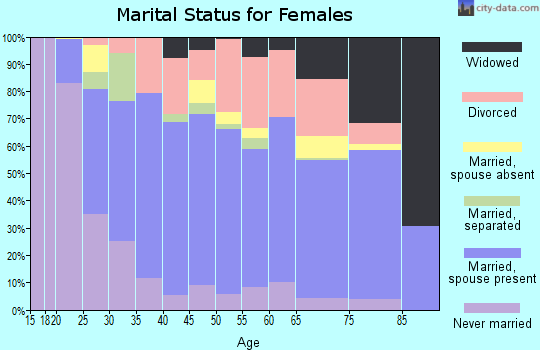 Zip code 97408 marital status for females