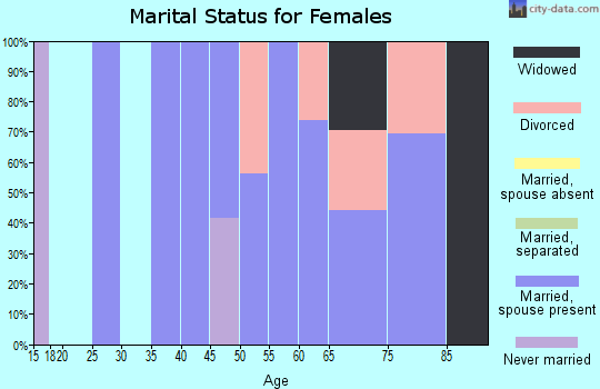 Zip code 97410 marital status for females