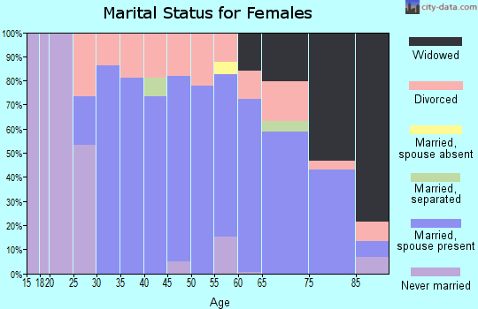 Zip code 97411 marital status for females