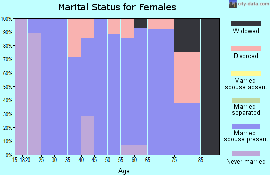 Zip code 97412 marital status for females