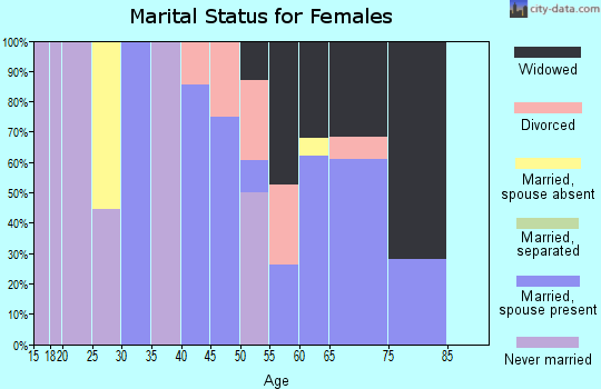 Zip code 97413 marital status for females