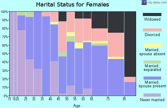 Zip code 97415 marital status for females