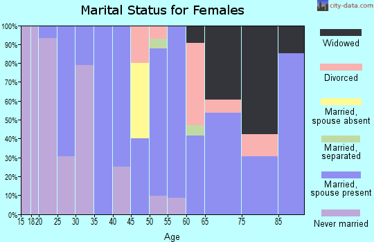 Zip code 97416 marital status for females