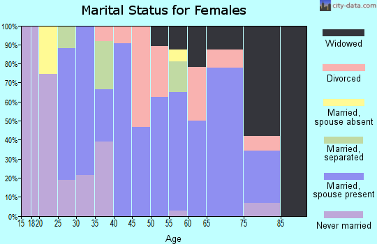 Zip code 97417 marital status for females