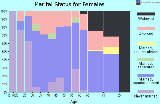 Zip code 97423 marital status for females