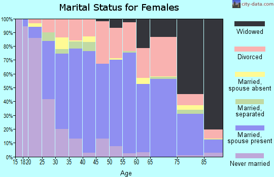 Zip code 97424 marital status for females