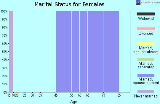 Zip code 97425 marital status for females