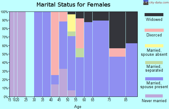 Zip code 97429 marital status for females