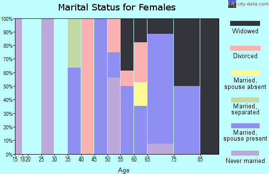 Zip code 97430 marital status for females