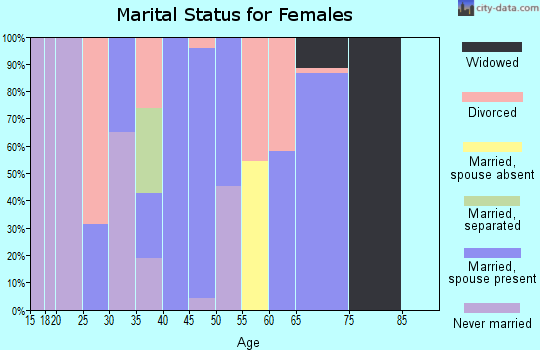 Zip code 97434 marital status for females