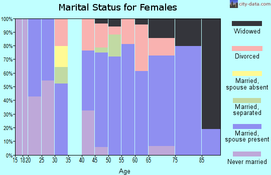 Zip code 97435 marital status for females