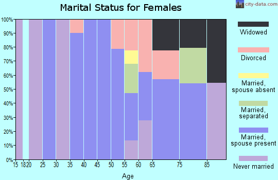 Zip code 97438 marital status for females