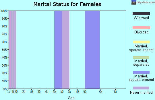 Zip code 97441 marital status for females