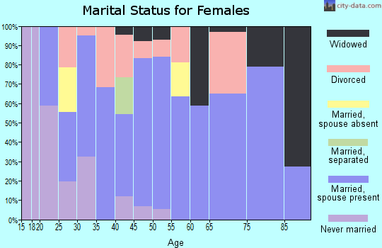 Zip code 97442 marital status for females